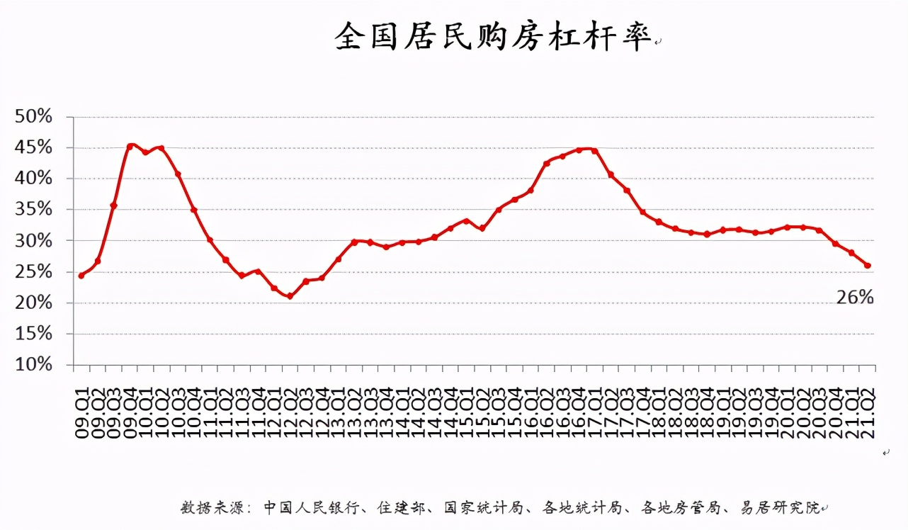 全国居民购房杠杆率为26%，创八年新低！申请房贷太难了