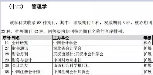 中国社科院核心期刊（2018）19本与财会税审评估相关