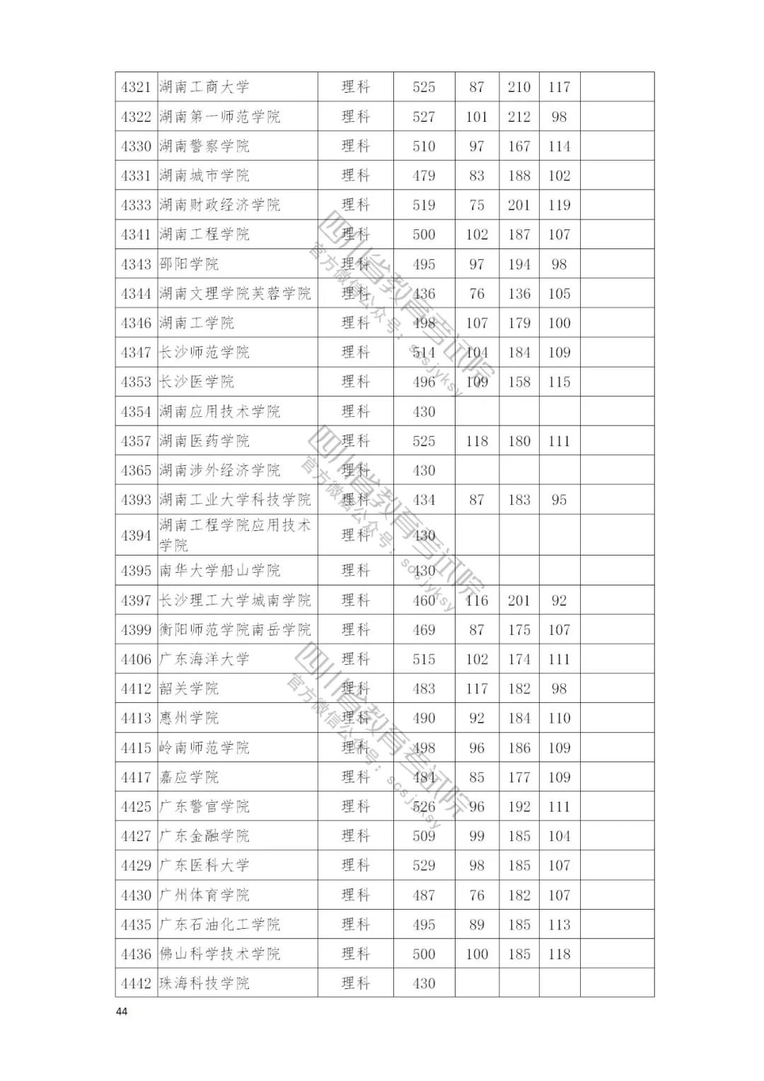 速看自己录取情况：四川本二批调档线完全名单公布