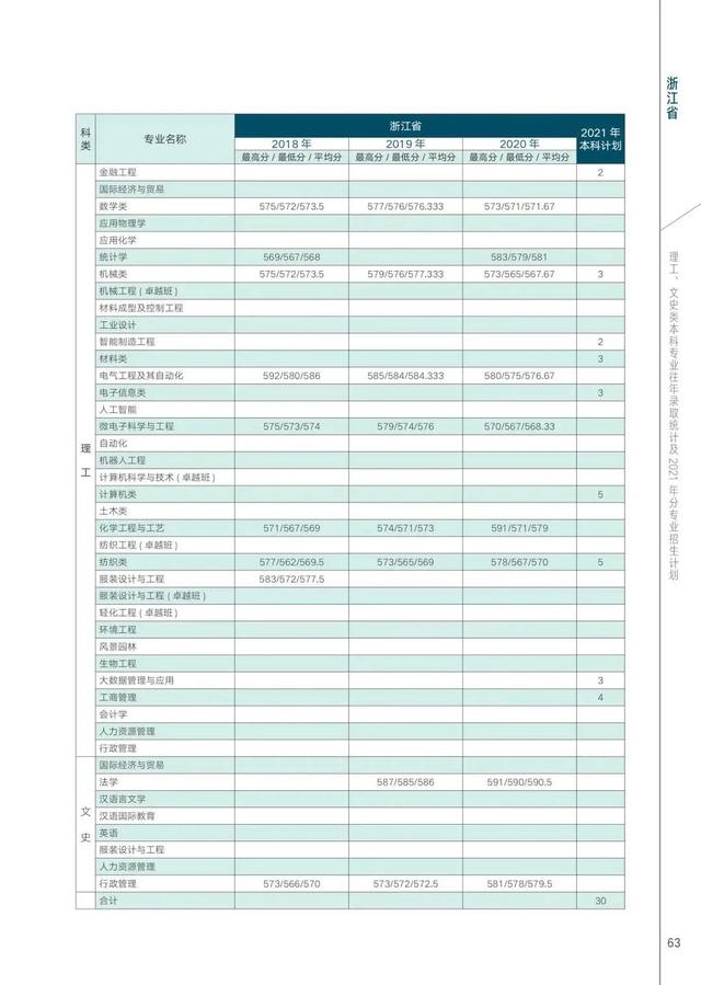 西安工程大学2021年在各省各专业招生计划及近三年录取分数汇总