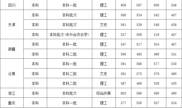 华东交通大学2017-2018年各省市招生分数（本科）