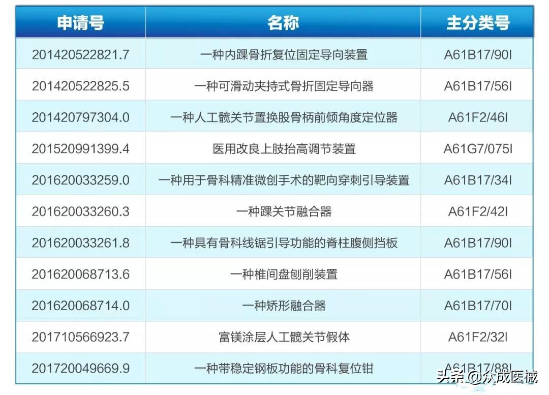 重磅推出！最新中国医院骨科领域专利排名