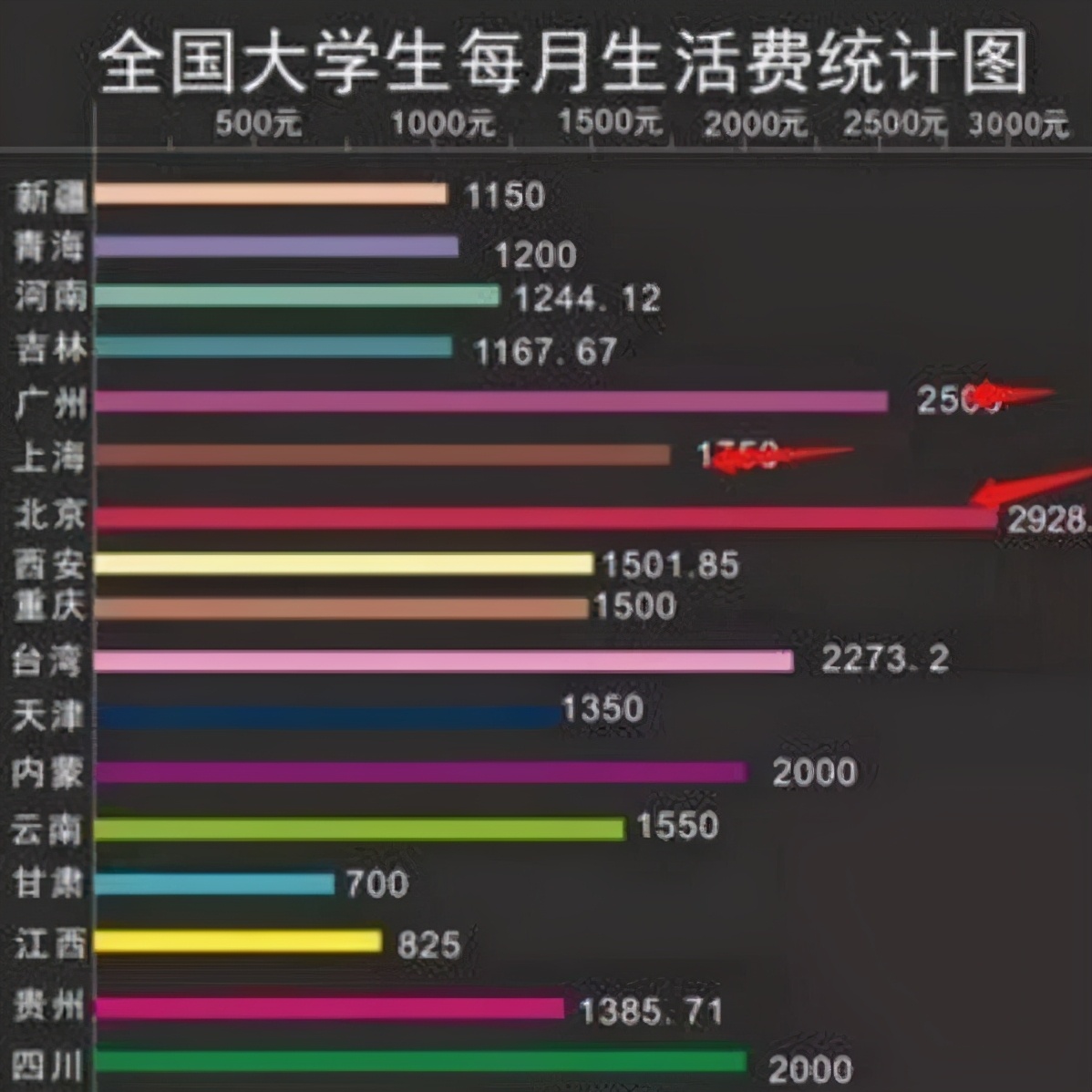 2021大学生“生活费”等级表火了，上下差距太大，你属于哪档