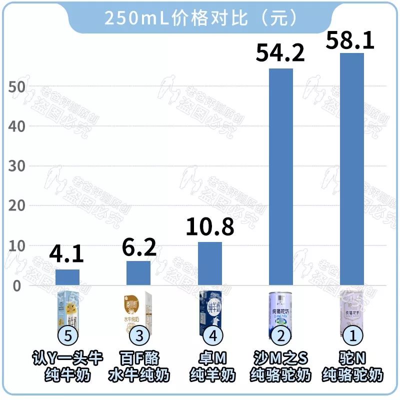 听说水牛奶骆驼奶，比普通牛奶羊奶更好？真相是这样的...