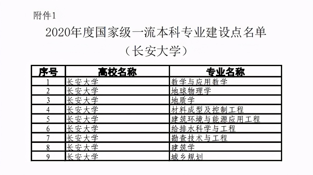 媒體聚焦:長安大學獲批2020年度國家級,省級一流專業建設點