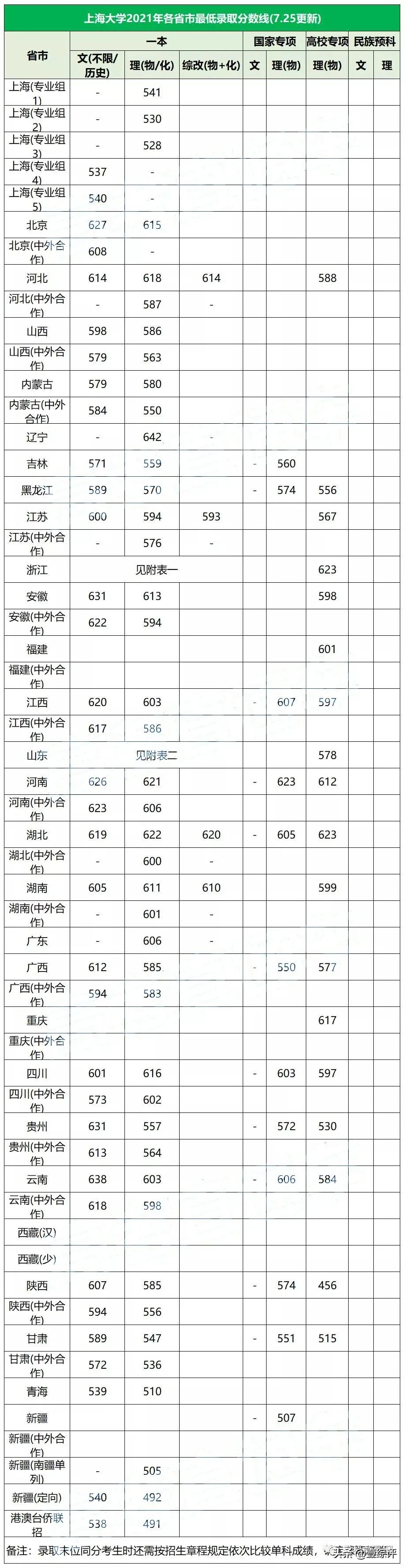 太难了！清北华五人等全国53所重点大学各省投档线汇总