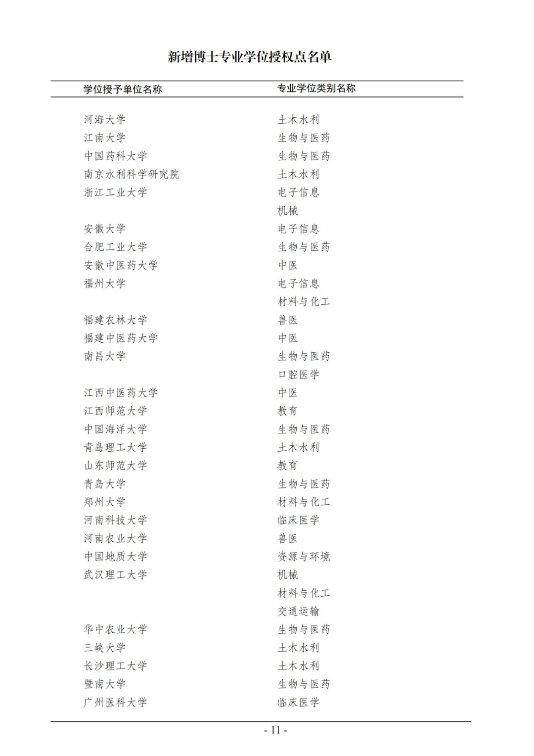 官宣！2020年审核增列博士、硕士学位授权点名单公布