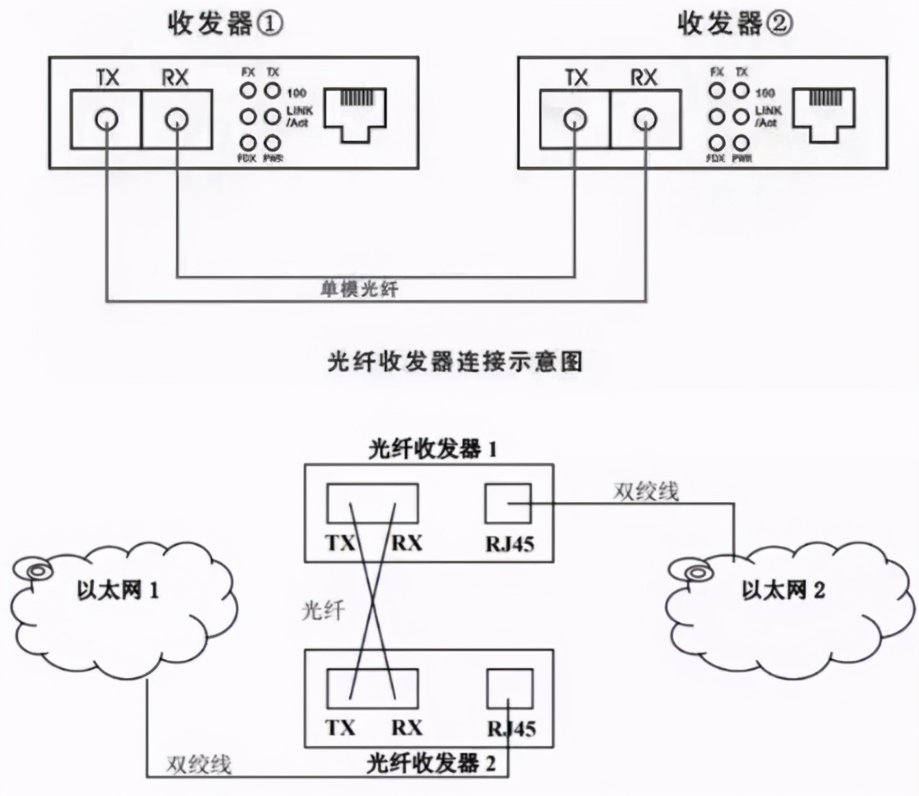 光纤收发器的安装与使用与故障判定