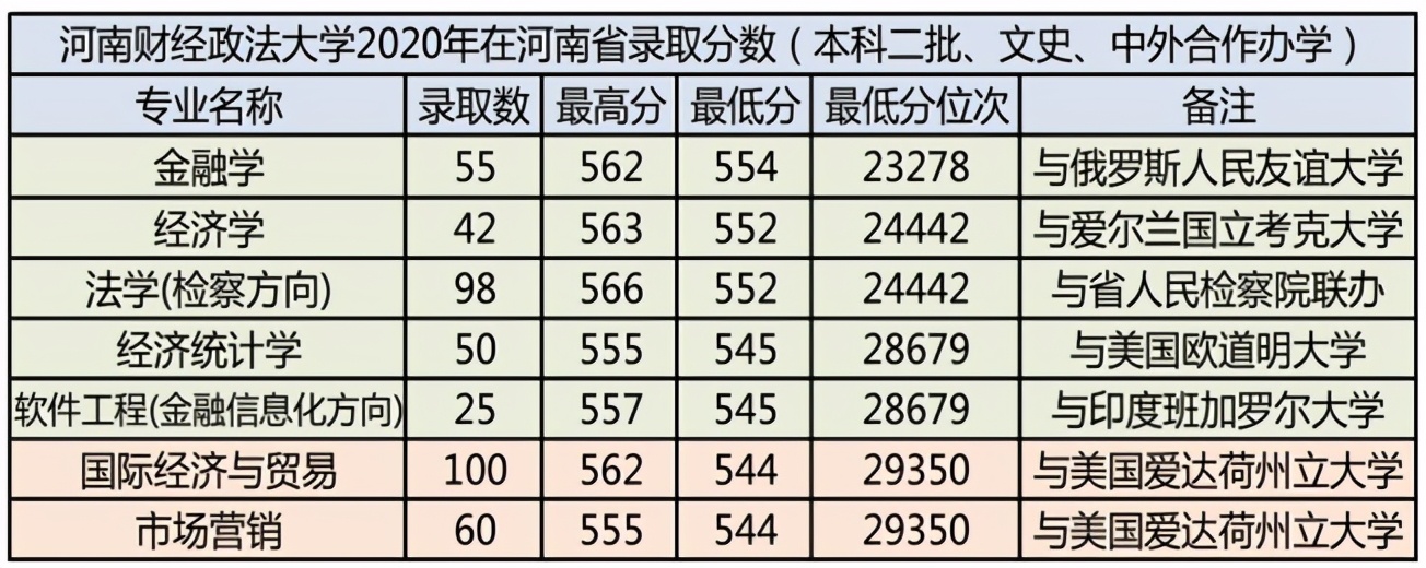 河南財經政法大學2021年報考指南(附2020年錄取分數)