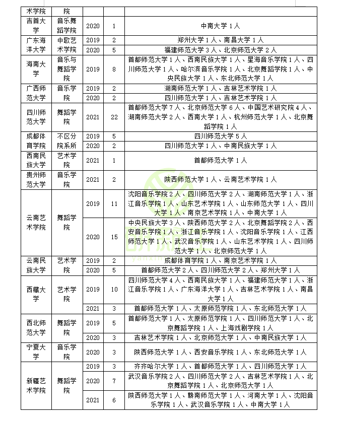 舞蹈专业调剂需要了解哪些信息？往年调剂录取情况一定要清楚