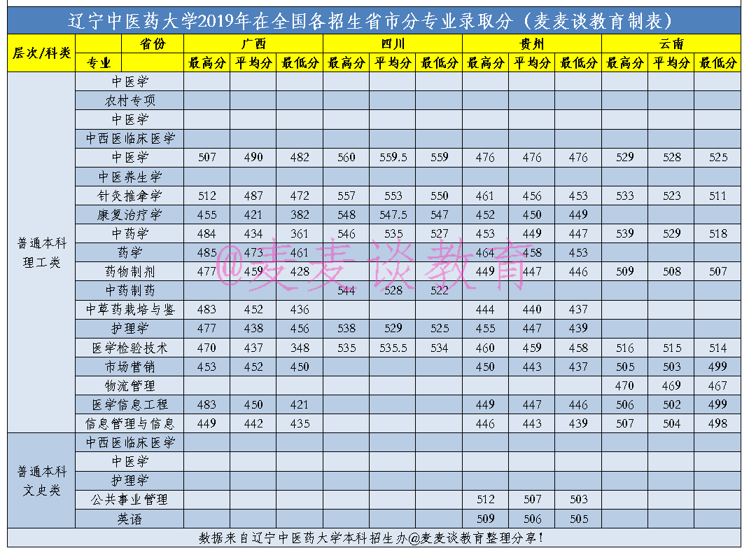 辽宁中医药大学2019-2020在全国各招生省市分专业录取分