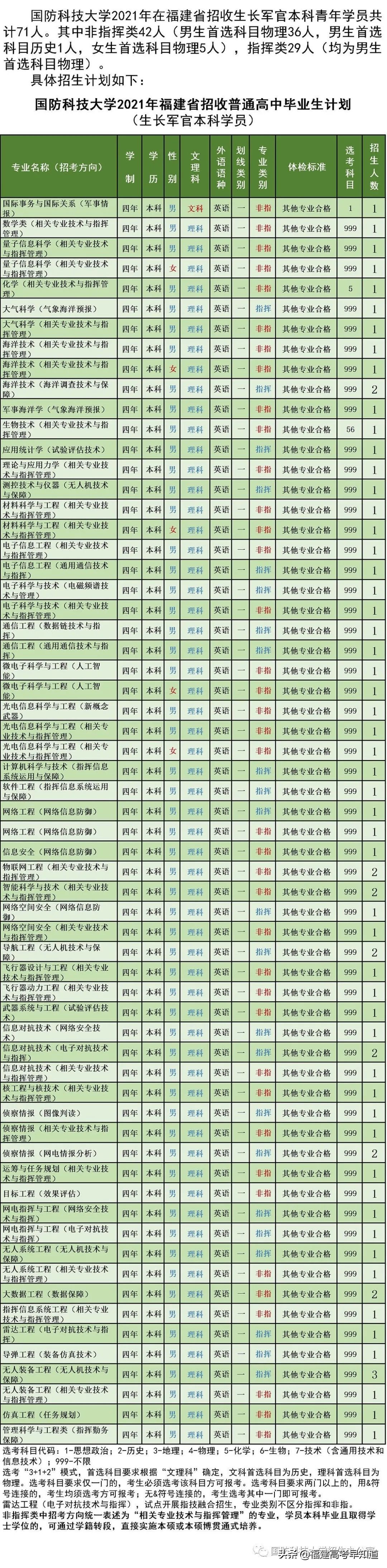 重磅！2021年双一流大学面向福建招生计划、录取规则公布
