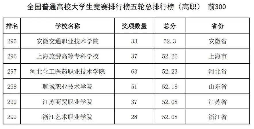 中国高校大学生竞赛排行榜发布：哈工大第1、华科第4，清华第8