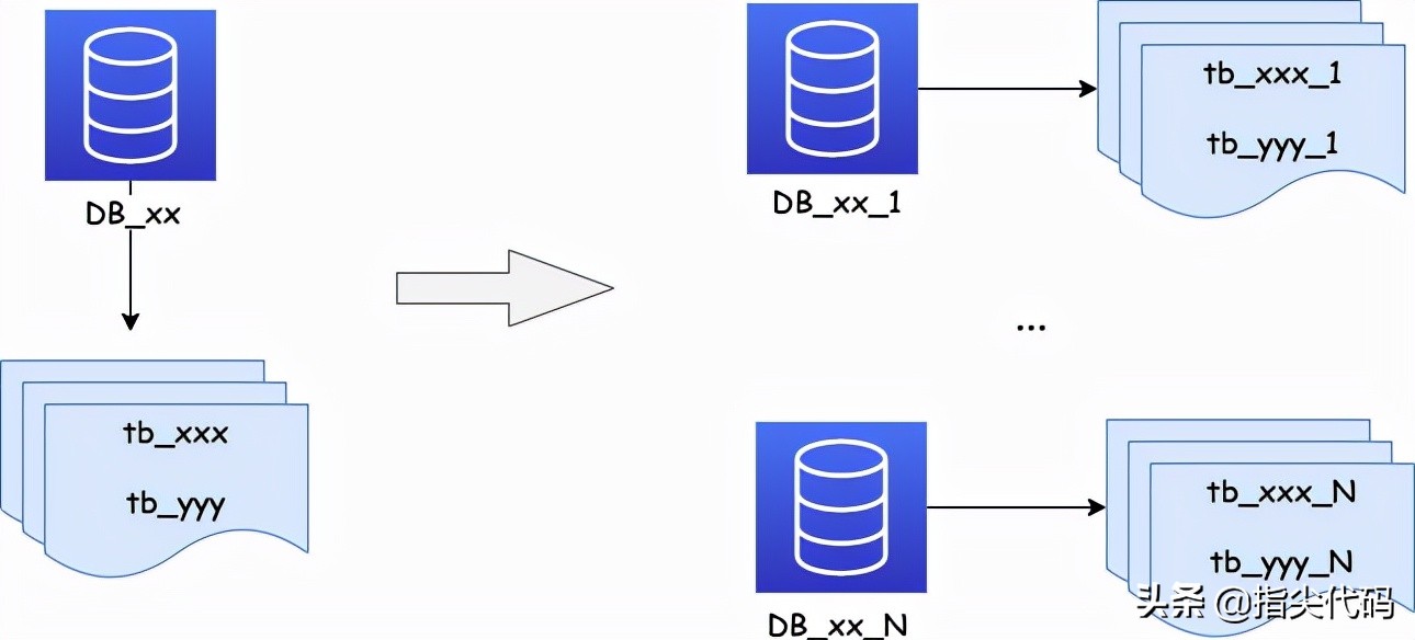 建设高并发系统的一些经验总结