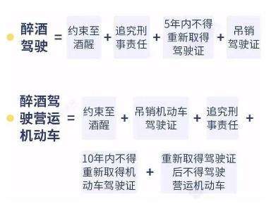 酒驾新规定2022标准处罚,酒驾新规定2022标准处罚扣几分