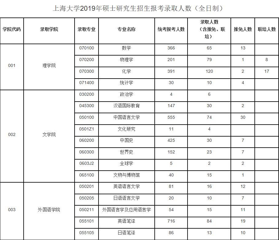上海大学2.5万人报考！分数线赶超十大名校！报录比达29：1