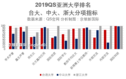 QS亚洲大学排名：中国157所大学上榜，台大学术声誉第8