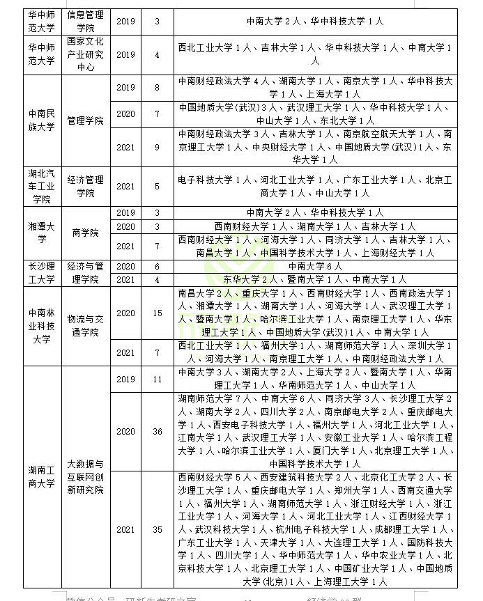 管理科学与工程近三年调剂录取情况分析，助你上岸
