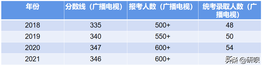 南京艺术学院广播电视考研（622/886）经验分享
