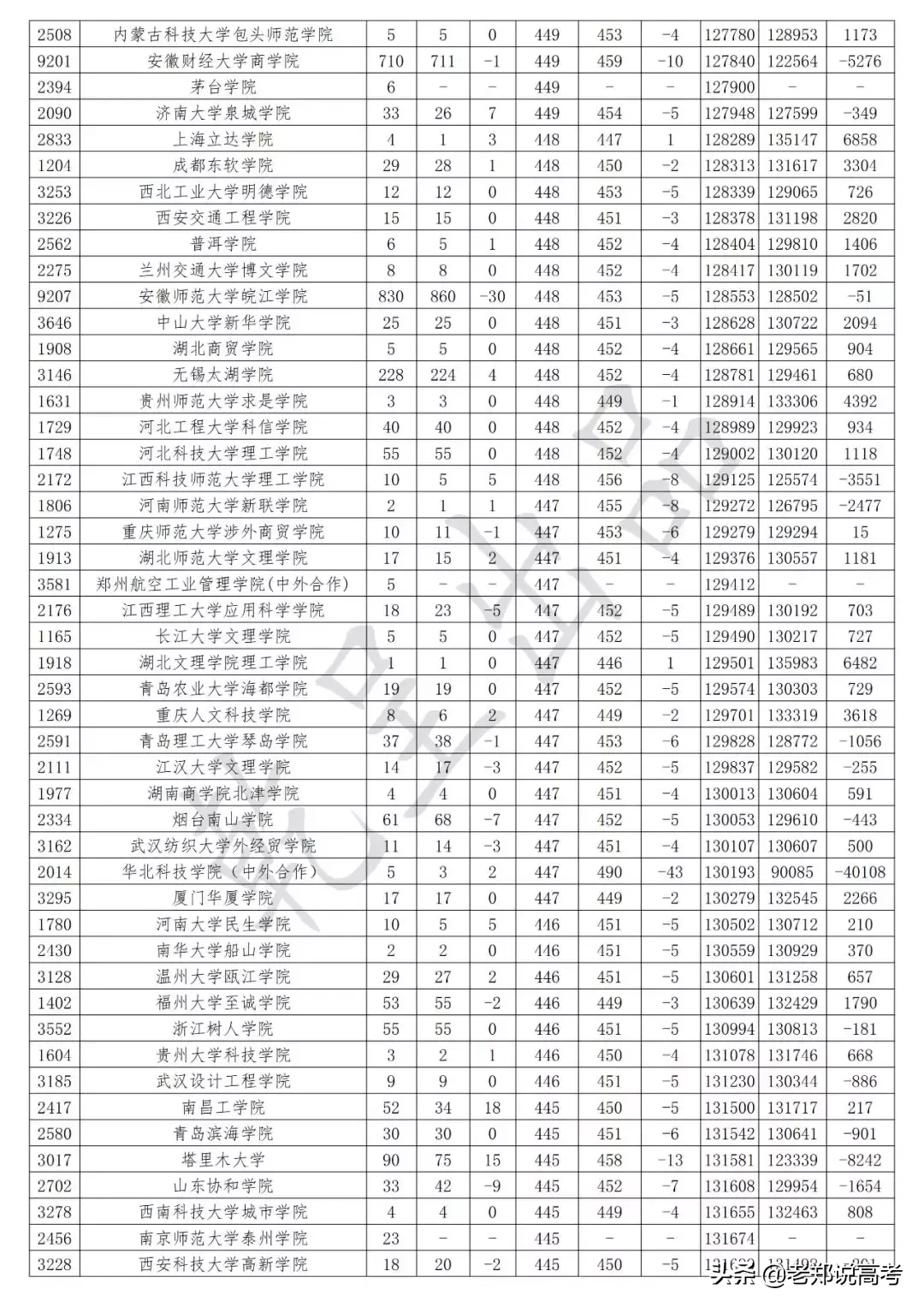 安徽省2019年高考二本批次理工类投档数据解析