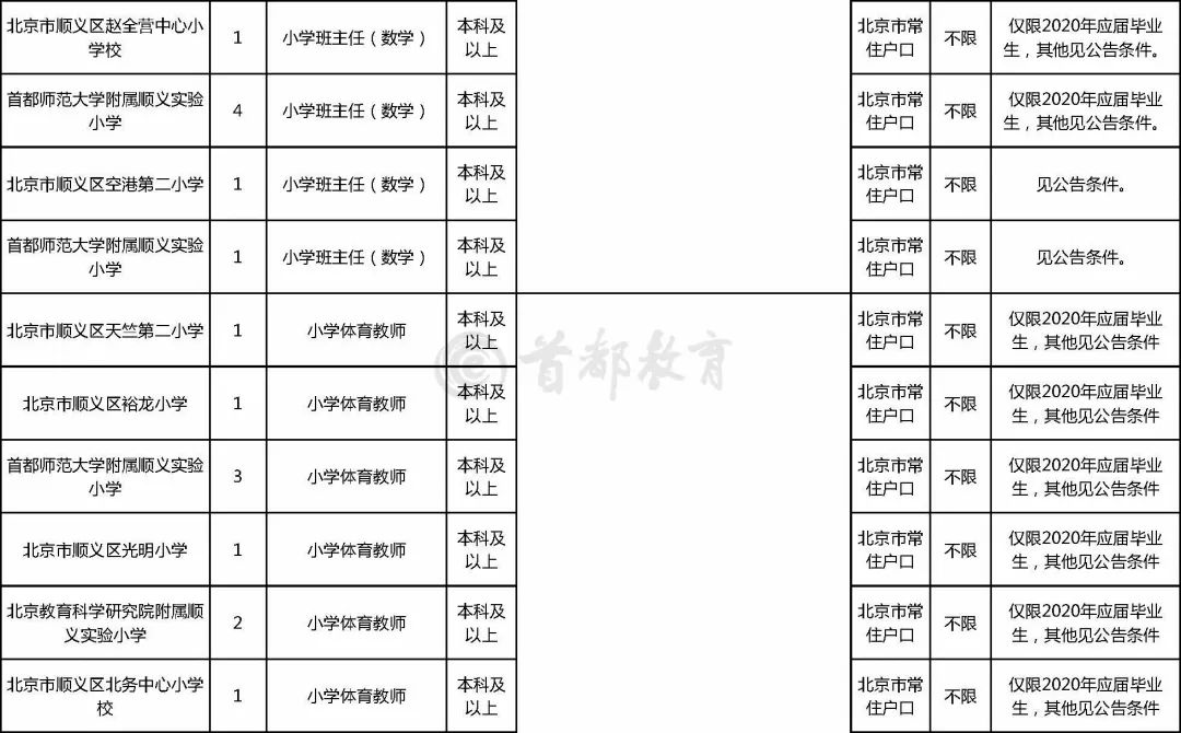 顺义招聘（顺义区教委所属事业单位招聘92名教师）