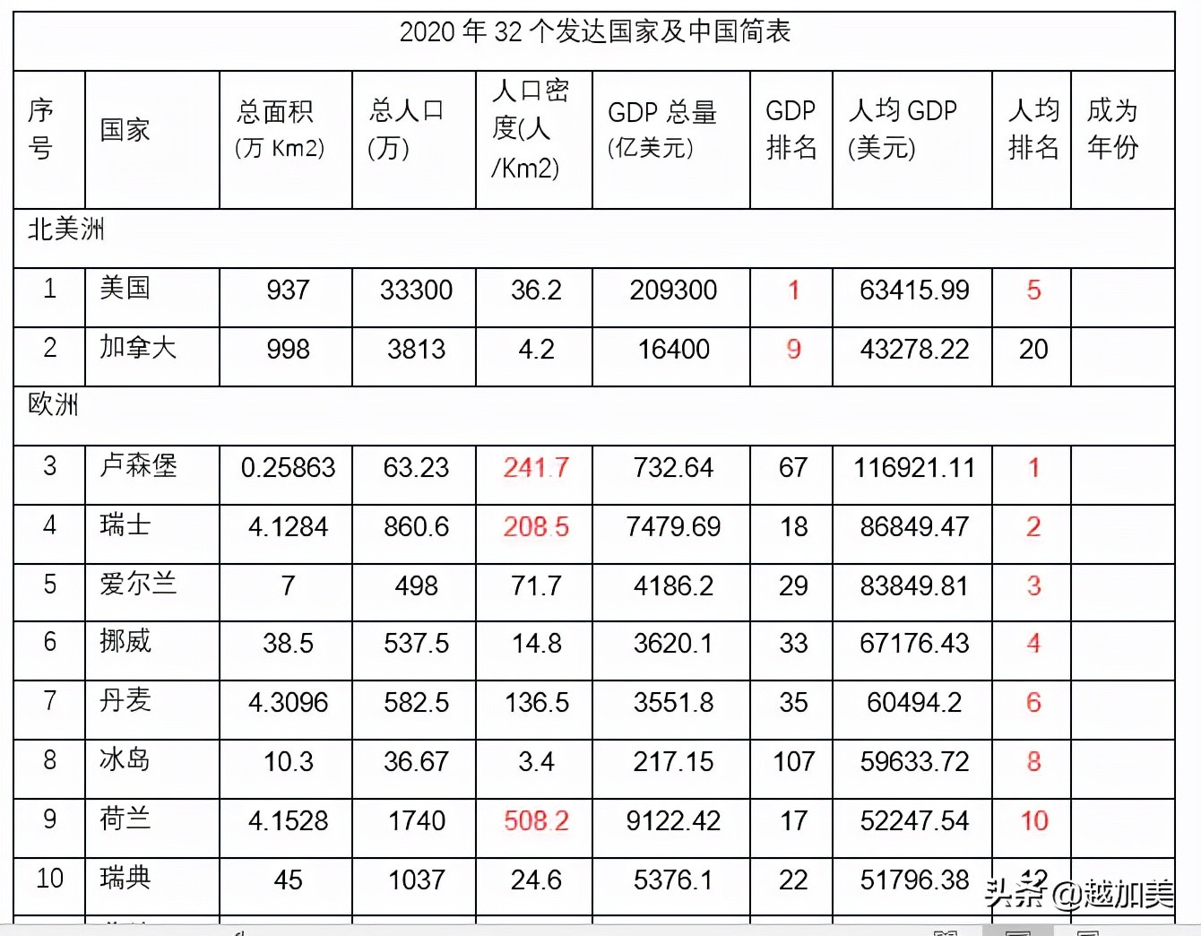 世界上经济最发达的国家排名，全球32个发达国家的简况(附2022年最新排行榜前十名单)