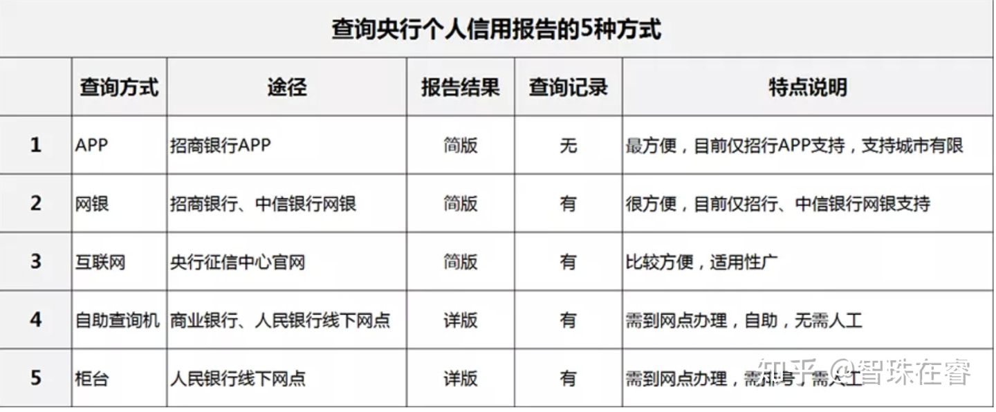 个人征信查询方法