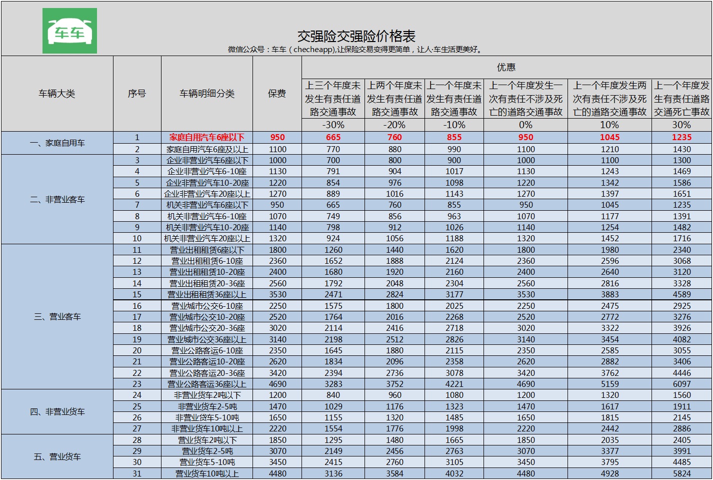 车险买这4种就行了，其他的根本就是白给保险公司送钱，用不到