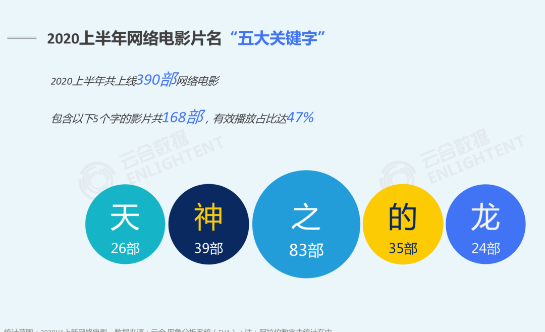 “天”、“神”、“之”、“的”、“龙”，网络电影片名五大锦鲤