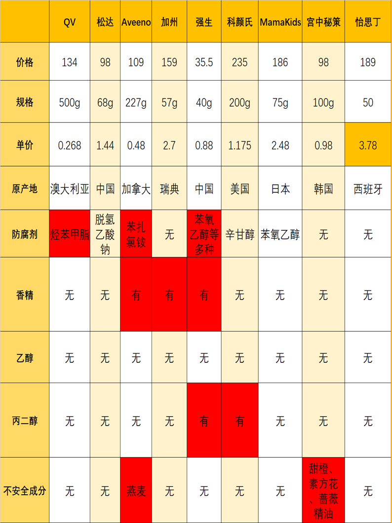 9款大牌宝宝面霜安全性测评，湿疹宝宝只能选这3款