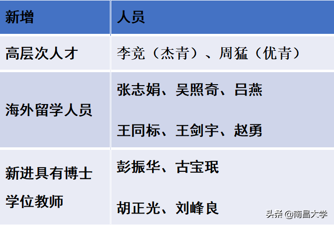 我们的2019 | 走进食品、新传、旅游、理学、软件、护理、儿科医学院和发规处、科技处