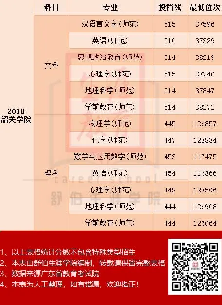 我要读师范！盘点广东省内最热门的师范类院校2019年录取分数线