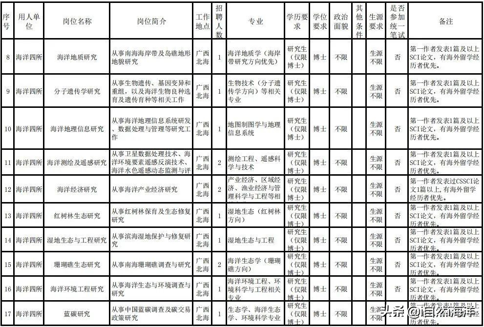 厦门水产公司招聘（一大波涉海单位招聘）