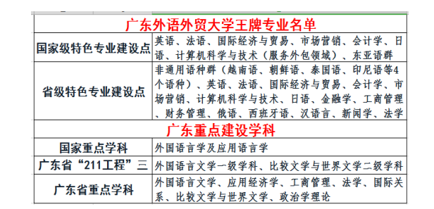 作為一所以經貿和外國語言學起家的大學,廣外的王牌專業有小語種專業