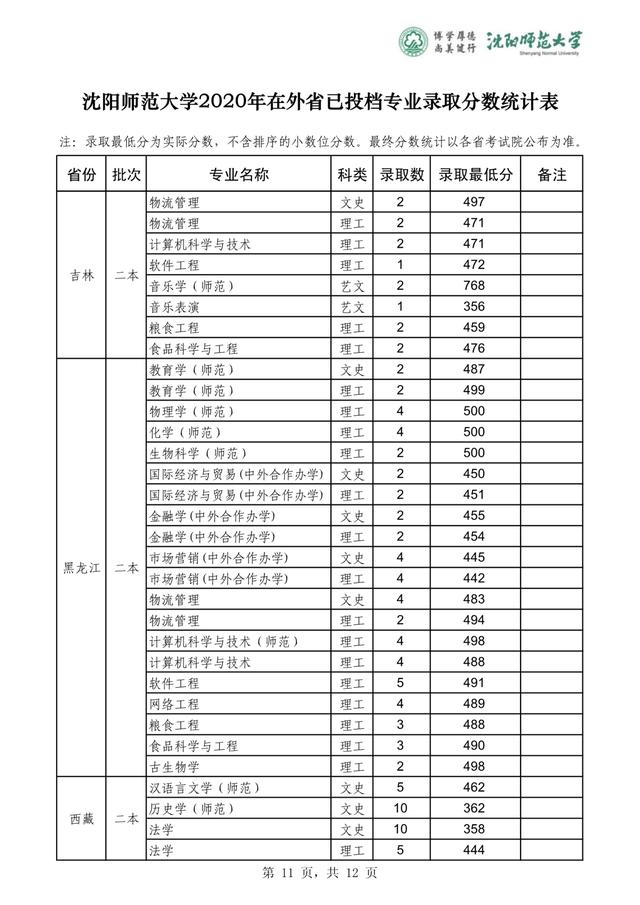 沈阳师范大学2019-2020在全国各省分专业录取分！含艺体