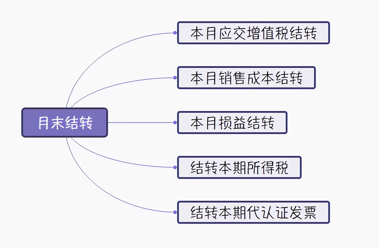 讲真！真的太厉害了！有了这套月末结转流程，月末再也不用加班了