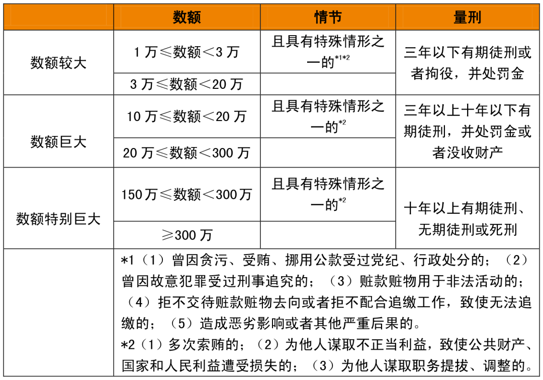 企业家十宗罪之四 | 受贿罪的量刑标准及防范建议