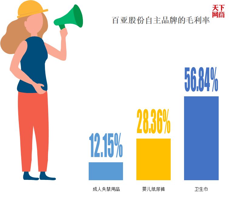 揭秘“卫生巾第一股”：一片成本4毛，售价1块3，年入10亿