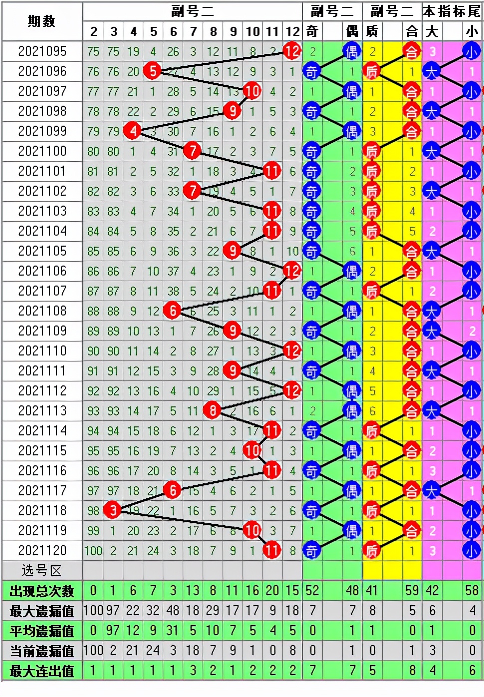 「走势图」大乐透2021120期开奖号码走势图