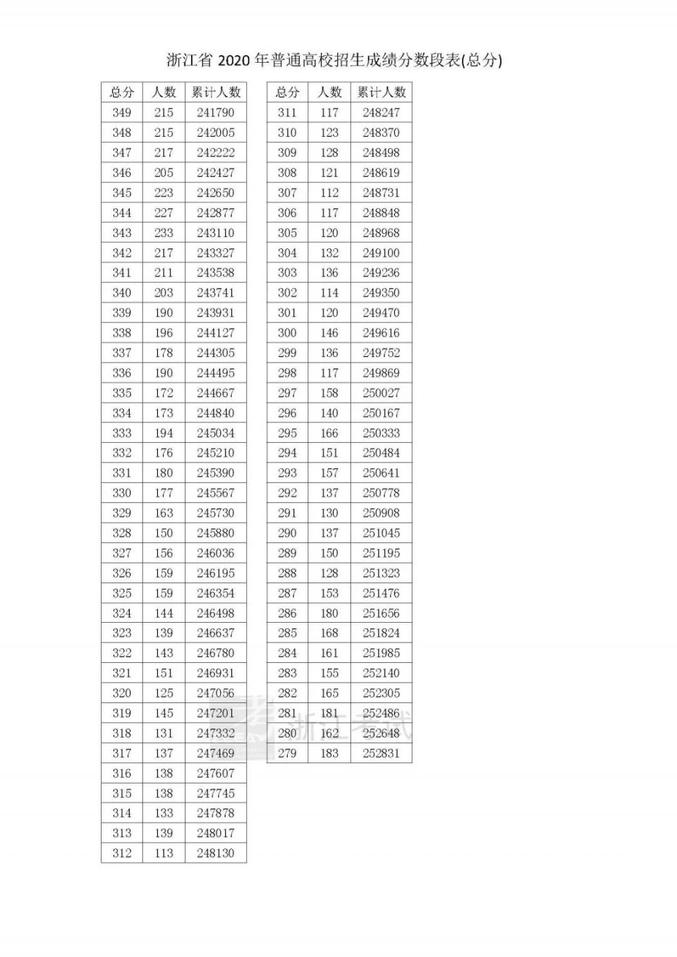 全国20省市2020高考成绩一分一段表汇总！2021考生收藏