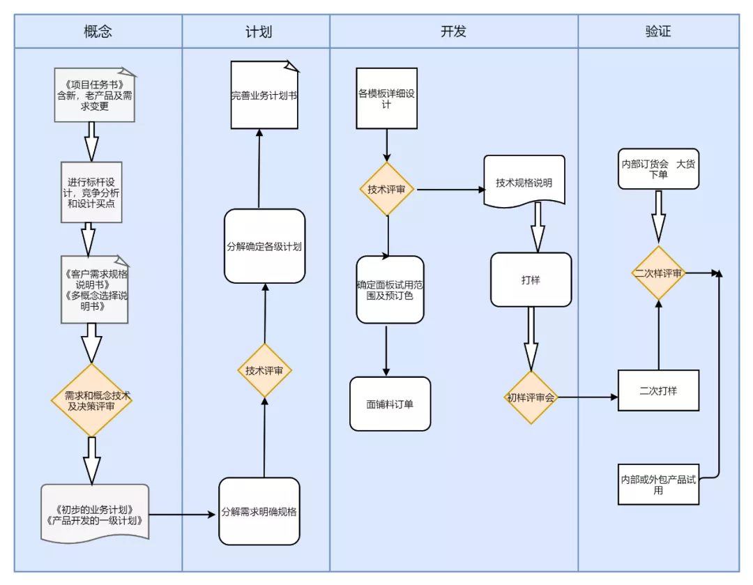 excel一键生成流程图，excel快速做流程图