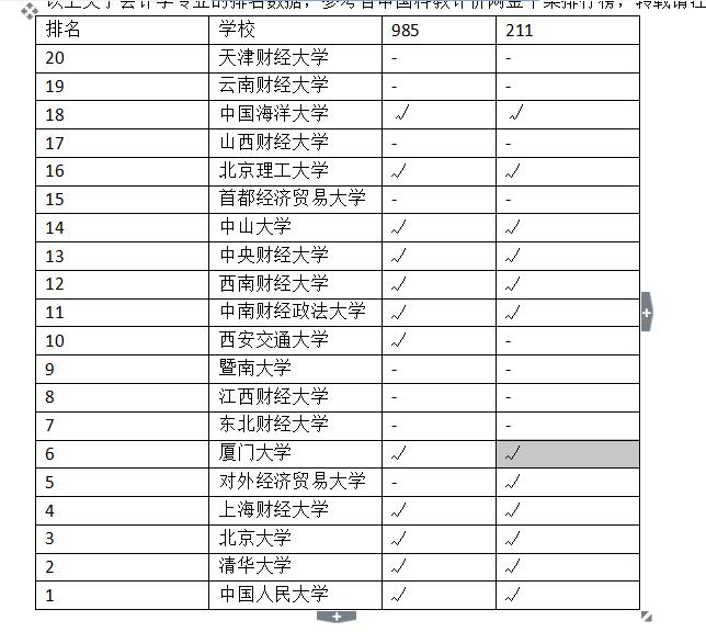 全国会计学专业排名前20的大学，看看有你学校吗？