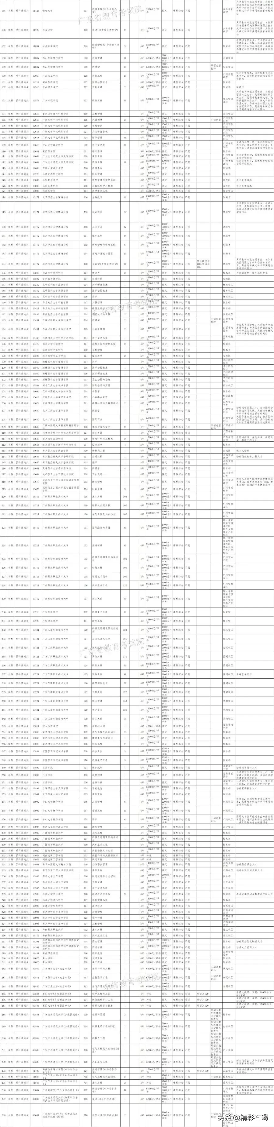 7月23日21点截止！​广东2019本科批次缺额院校志愿征集进行时！