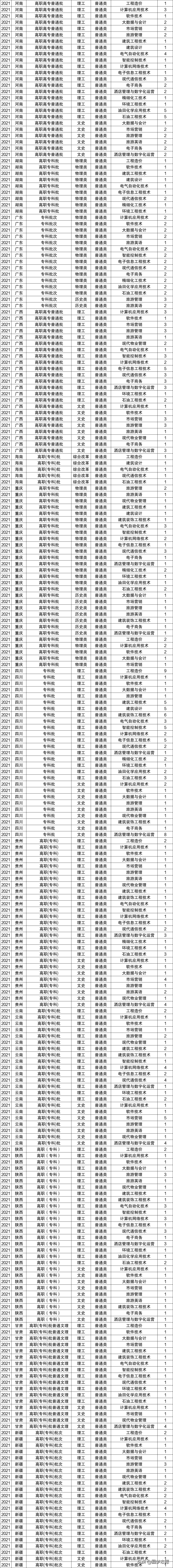 2021年高考，仍在招“专科生”的十所本科好大学推荐，捡漏必看