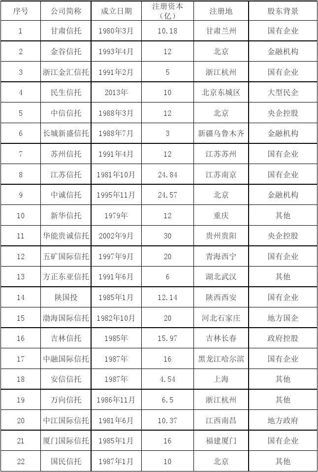 100w起的信托理财，7-10%的收益率，比银行理财难兑现吗？