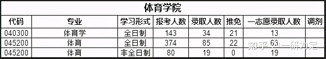 22考研——苏州大学考情分析