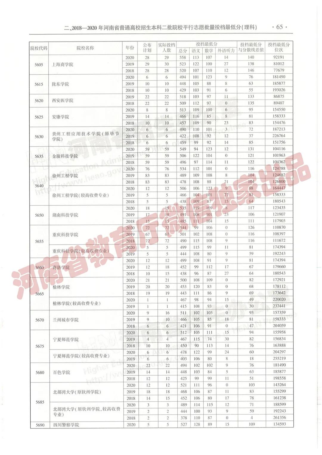 @报志愿必看！河南2018~2020各批高校投档线、位次对照表汇总