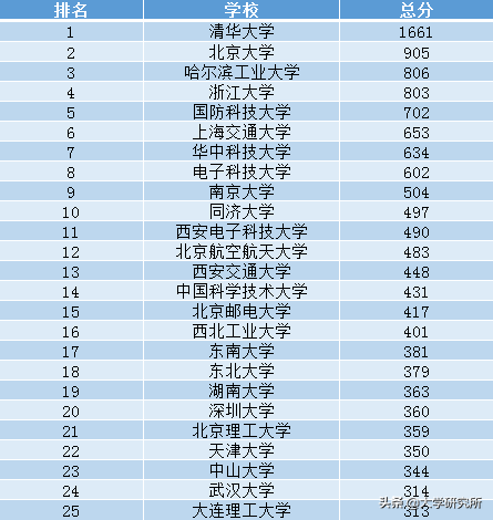 最新全国高校“计算机学科”前100名榜单，哈工大第三