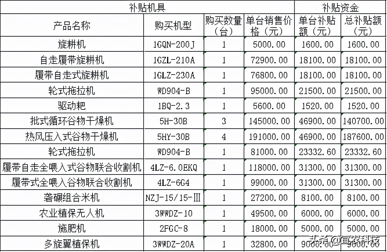 190億元農(nóng)機(jī)購(gòu)置補(bǔ)貼已到位，應(yīng)該如何申請(qǐng)？