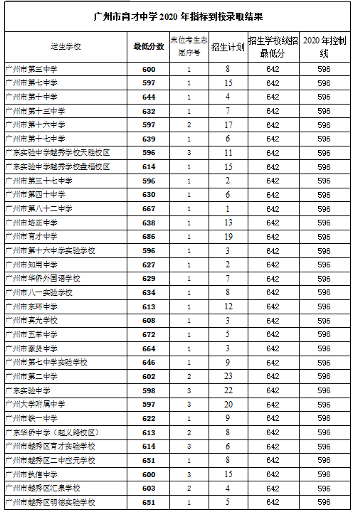 广州中考指标到校数据分析——越秀区
